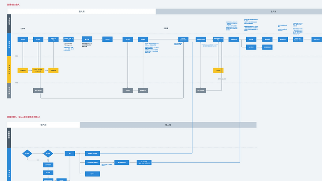 service blueprinting